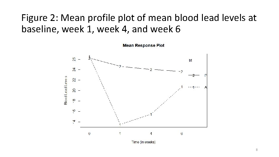 Figure 2: Mean profile plot of mean blood lead levels at baseline, week 1,