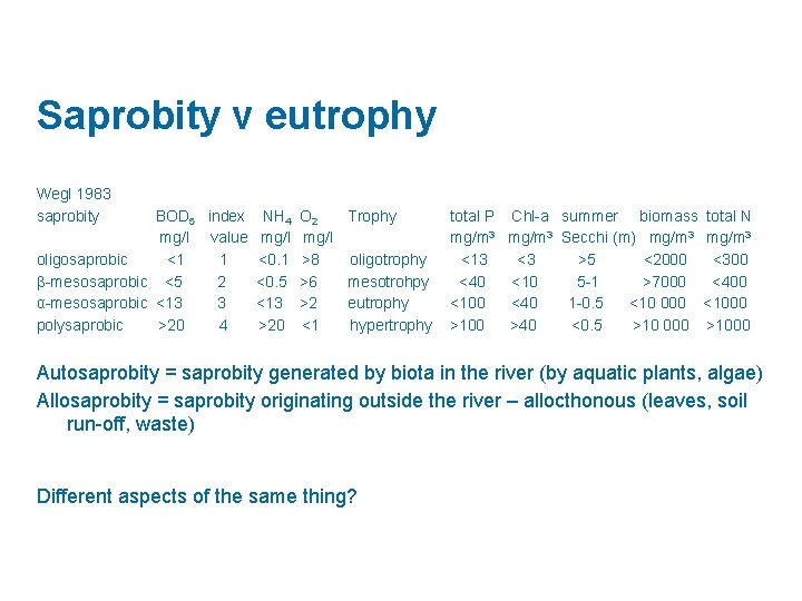 Saprobity v eutrophy Wegl 1983 saprobity BOD 5 index NH 4 O 2 Trophy