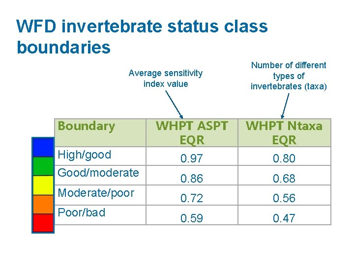 WFD invertebrate status class boundaries Average sensitivity index value Number of different types of