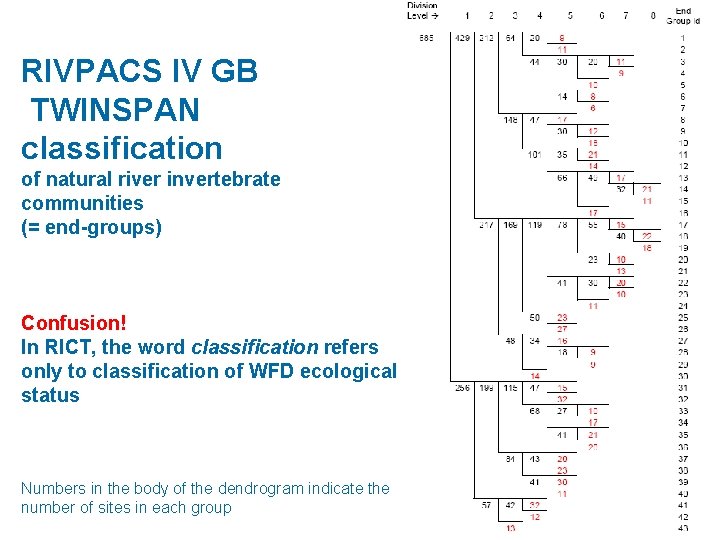 RIVPACS IV GB TWINSPAN classification of natural river invertebrate communities (= end-groups) Confusion! In