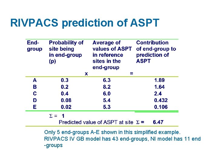 RIVPACS prediction of ASPT Only 5 end-groups A-E shown in this simplified example. RIVPACS