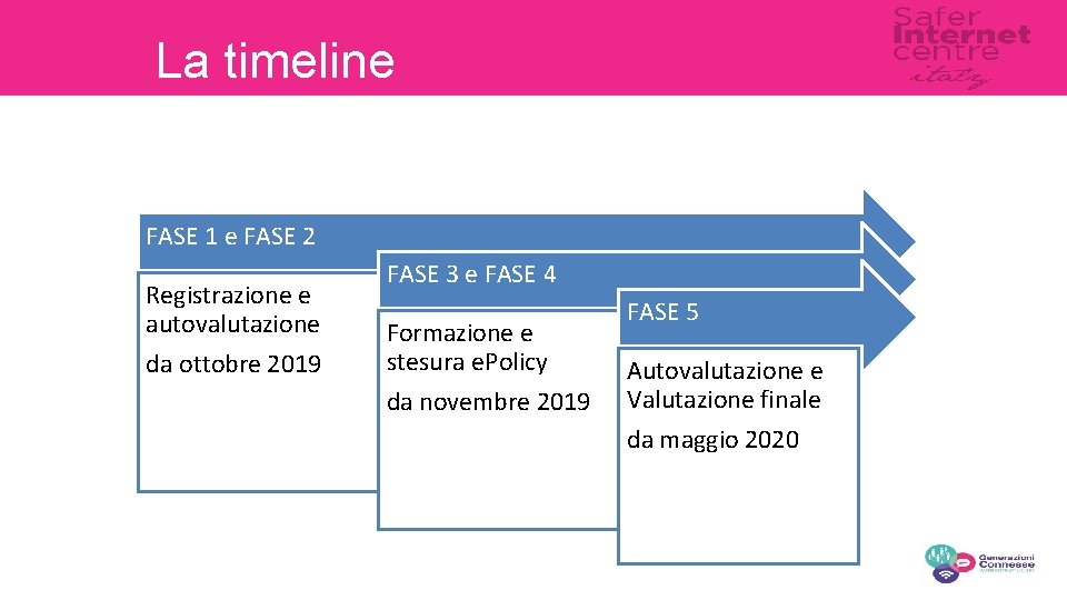 La timeline FASE 1 e FASE 2 Registrazione e autovalutazione da ottobre 2019 FASE