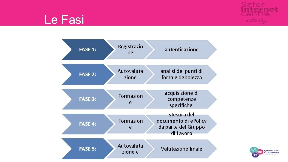 Le Fasi FASE 1: Registrazio ne autenticazione FASE 2: Autovaluta zione analisi dei punti