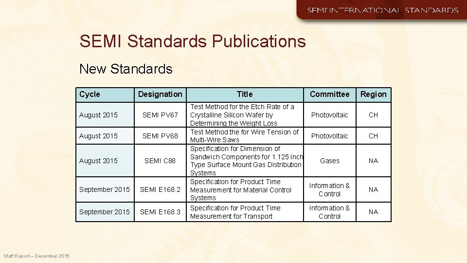 SEMI Standards Publications New Standards Cycle Staff Report – December 2015 Designation August 2015