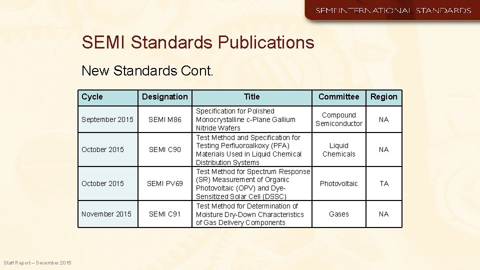 SEMI Standards Publications New Standards Cont. Cycle September 2015 SEMI M 86 October 2015