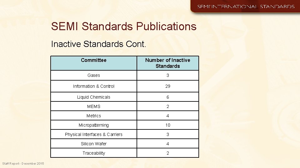 SEMI Standards Publications Inactive Standards Cont. Staff Report - December 2015 Committee Number of