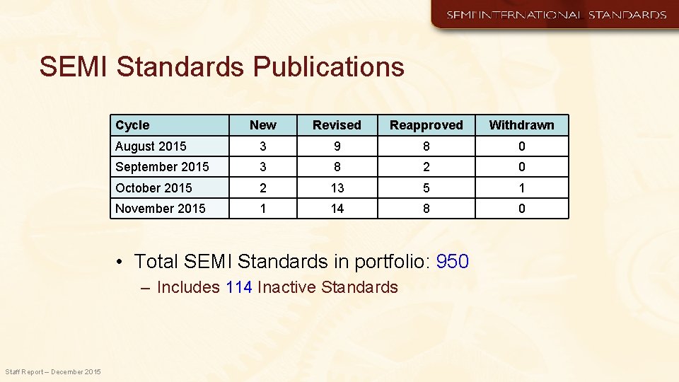SEMI Standards Publications Cycle New Revised Reapproved Withdrawn August 2015 3 9 8 0