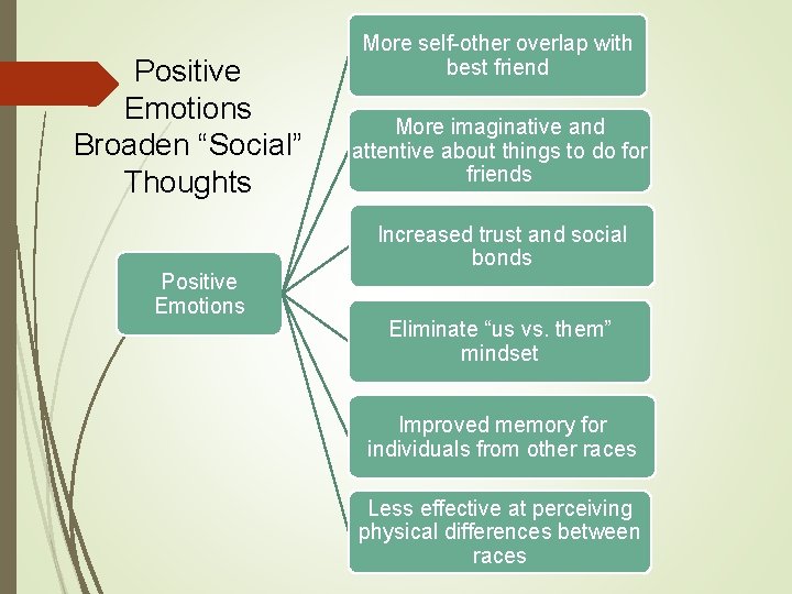 Positive Emotions Chapter 9 and 10 History of