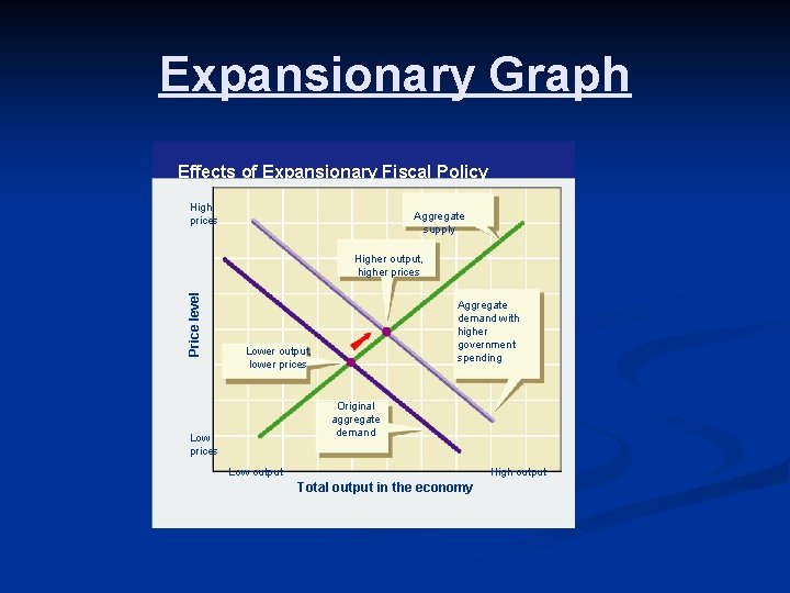 Expansionary Graph Effects of Expansionary Fiscal Policy High prices Aggregate supply Price level Higher