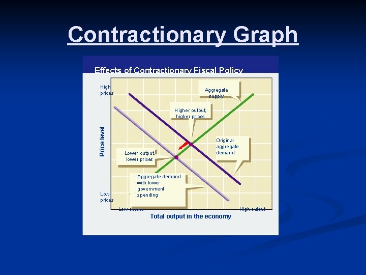 Contractionary Graph Effects of Contractionary Fiscal Policy High prices Aggregate supply Price level Higher