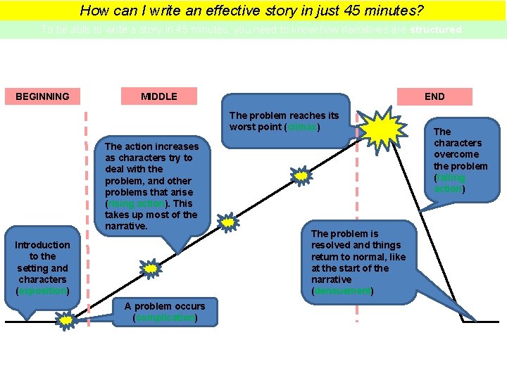 How can I write an effective story in just 45 minutes? To be able