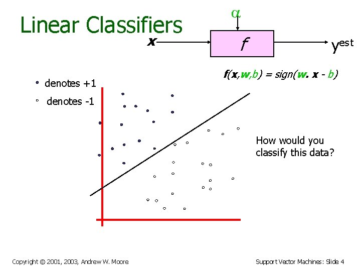 Linear Classifiers x denotes +1 a f yest f(x, w, b) = sign(w. x