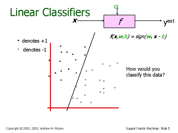 Linear Classifiers x denotes +1 a f yest f(x, w, b) = sign(w. x
