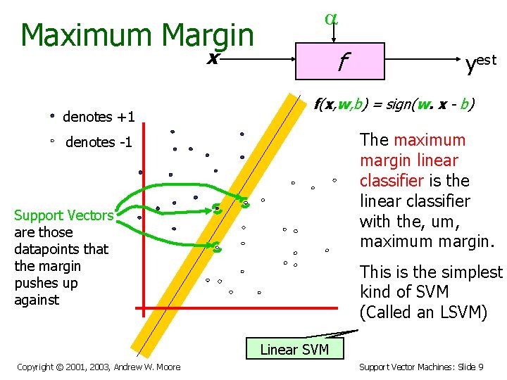 Maximum Margin a x denotes +1 f yest f(x, w, b) = sign(w. x
