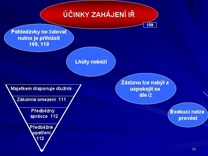 ÚČINKY ZAHÁJENÍ IŘ 109 Pohledávky ne žalovat nutno je přihlásit 109, 110 Lhůty neběží