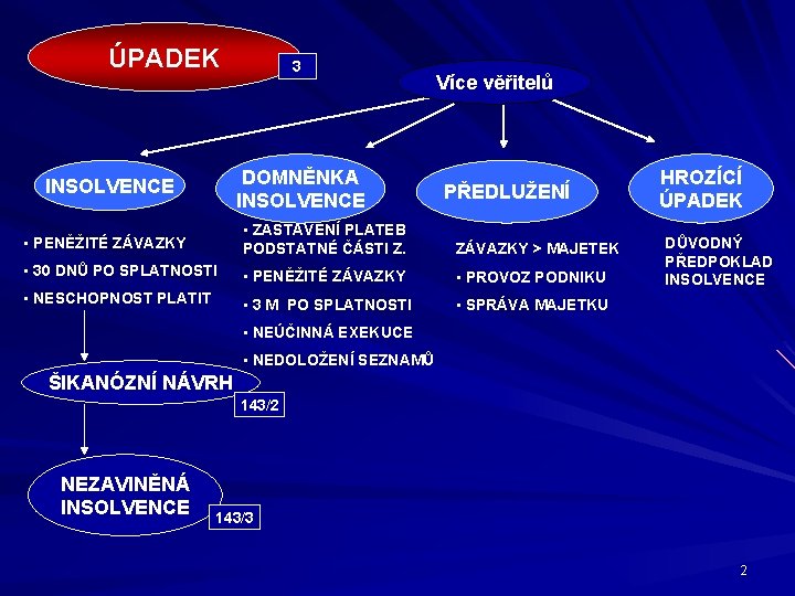 ÚPADEK 3 DOMNĚNKA INSOLVENCE Více věřitelů PŘEDLUŽENÍ • PENĚŽITÉ ZÁVAZKY • ZASTAVENÍ PLATEB PODSTATNÉ