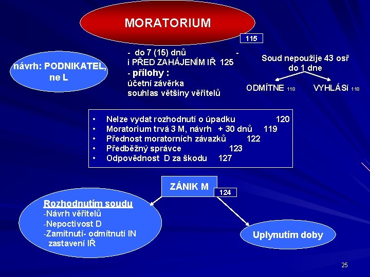 MORATORIUM 115 návrh: PODNIKATEL, ne L • • • - do 7 (15) dnů