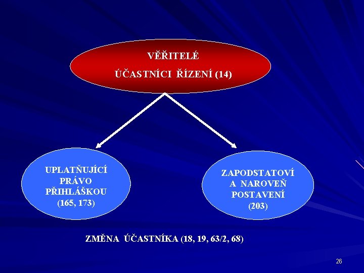 VĚŘITELÉ ÚČASTNÍCI ŘÍZENÍ (14) UPLATŇUJÍCÍ PRÁVO PŘIHLÁŠKOU (165, 173) ZAPODSTATOVÍ A NAROVEŇ POSTAVENÍ (203)