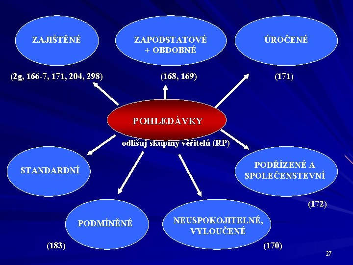 ZAJIŠTĚNÉ ZAPODSTATOVÉ + OBDOBNÉ (2 g, 166 -7, 171, 204, 298) ÚROČENÉ (171) (168,