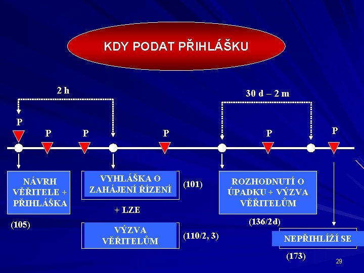 KDY PODAT PŘIHLÁŠKU 2 h 30 d – 2 m P P NÁVRH VĚŘITELE