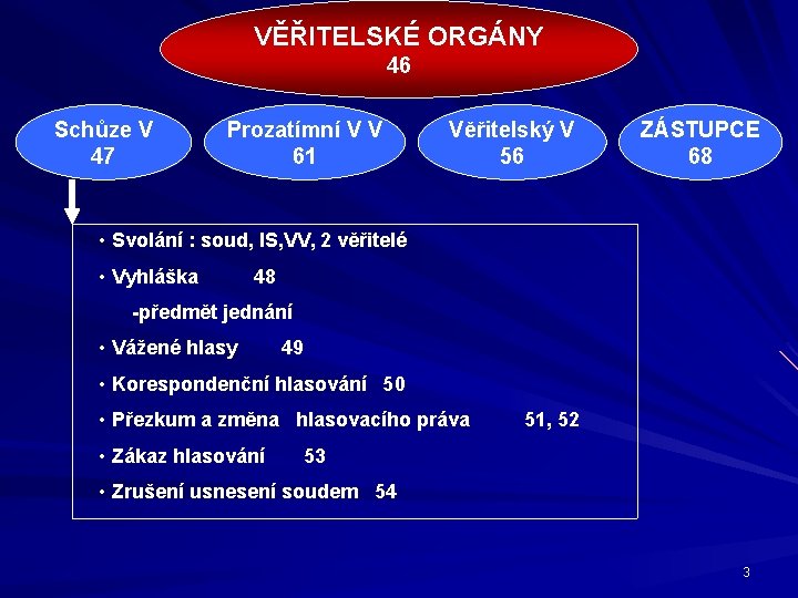 VĚŘITELSKÉ ORGÁNY 46 Schůze V 47 Prozatímní V V 61 Věřitelský V 56 ZÁSTUPCE