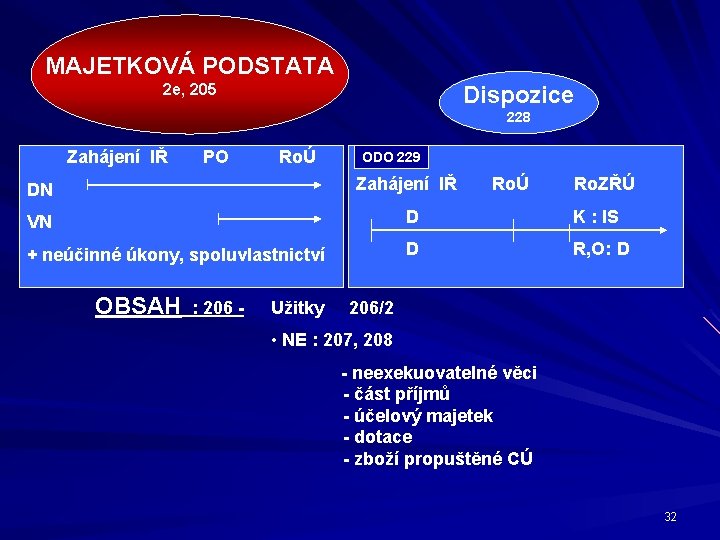 MAJETKOVÁ PODSTATA 2 e, 205 Dispozice 228 Zahájení IŘ PO RoÚ ODO 229 Zahájení