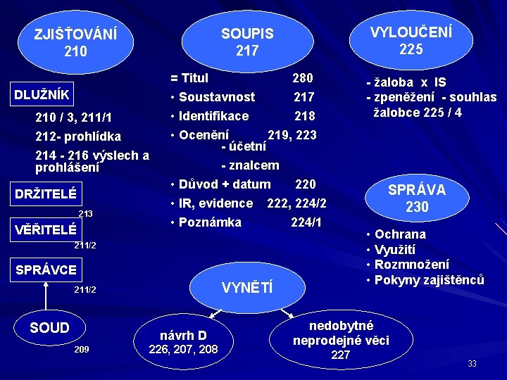 DLUŽNÍK 210 / 3, 211/1 212 - prohlídka 214 - 216 výslech a prohlášení