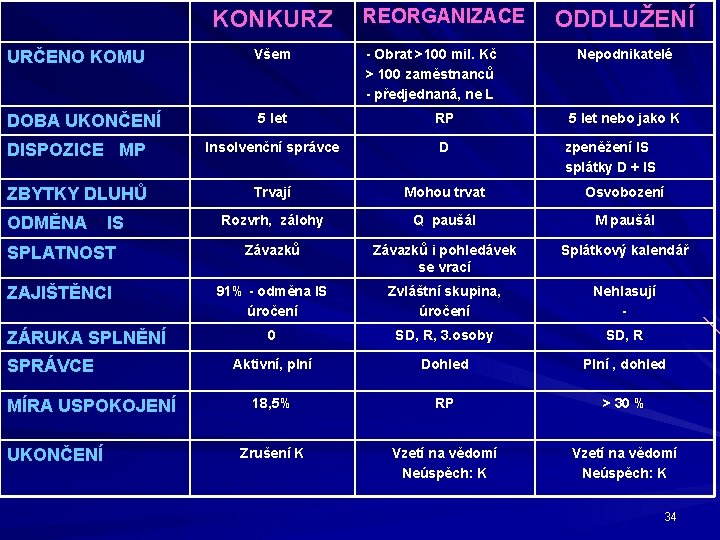 KONKURZ URČENO KOMU Všem REORGANIZACE - Obrat >100 mil. Kč > 100 zaměstnanců -