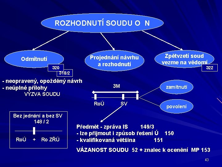 ROZHODNUTÍ SOUDU O N Projednání návrhu a rozhodnutí Odmítnutí 320 318/2 - neopravený, opožděný