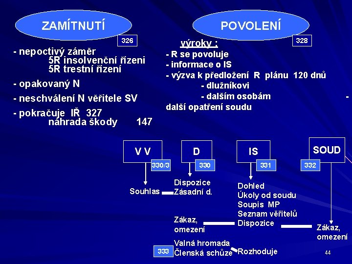 ZAMÍTNUTÍ POVOLENÍ 326 328 výroky : - nepoctivý záměr 5 R insolvenční řízeni 5