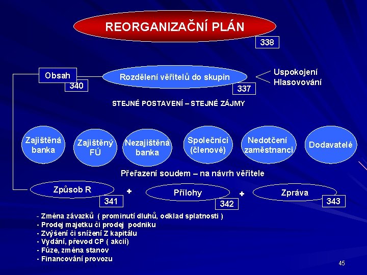 REORGANIZAČNÍ PLÁN 338 Obsah 340 Rozdělení věřitelů do skupin 337 Uspokojení Hlasovování STEJNÉ POSTAVENÍ