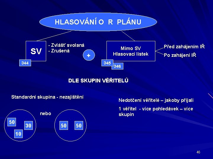 HLASOVÁNÍ O R PLÁNU SV - Zvlášť svolaná - Zrušená 344 Mimo SV Hlasovací