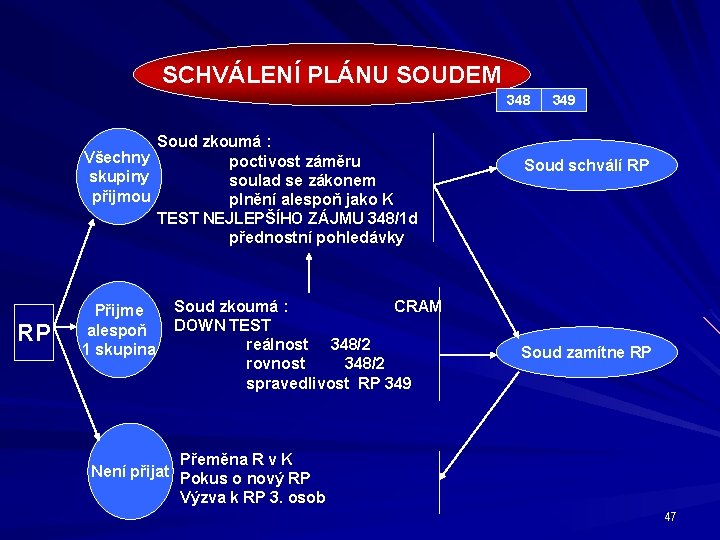 SCHVÁLENÍ PLÁNU SOUDEM 348 Soud zkoumá : Všechny poctivost záměru skupiny soulad se zákonem