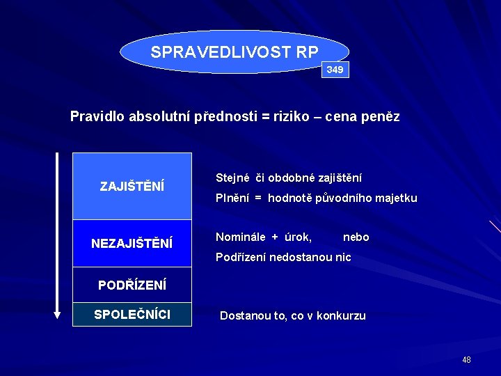 SPRAVEDLIVOST RP 349 Pravidlo absolutní přednosti = riziko – cena peněz ZAJIŠTĚNÍ NEZAJIŠTĚNÍ Stejné