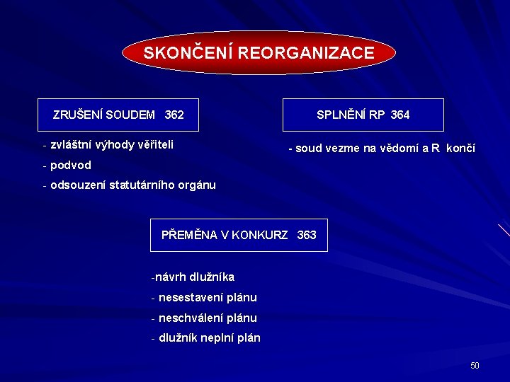 SKONČENÍ REORGANIZACE ZRUŠENÍ SOUDEM 362 - zvláštní výhody věřiteli SPLNĚNÍ RP 364 - soud