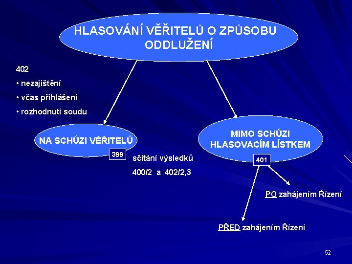 HLASOVÁNÍ VĚŘITELŮ O ZPŮSOBU ODDLUŽENÍ 402 • nezajištění • včas přihlášení • rozhodnutí soudu