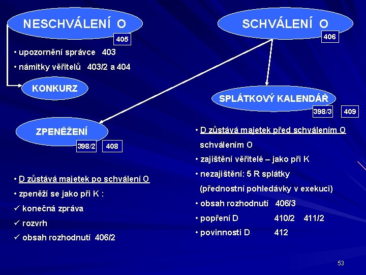 NESCHVÁLENÍ O 406 405 • upozornění správce 403 • námitky věřitelů 403/2 a 404