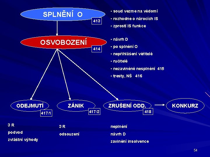  • soud vezme na vědomí SPLNĚNÍ O 413 • rozhodne o nárocích IS