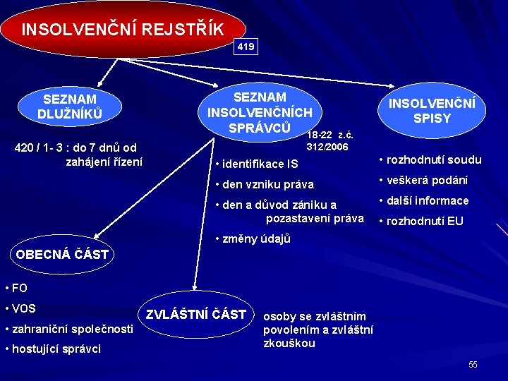 INSOLVENČNÍ REJSTŘÍK 419 SEZNAM DLUŽNÍKŮ 420 / 1 - 3 : do 7 dnů