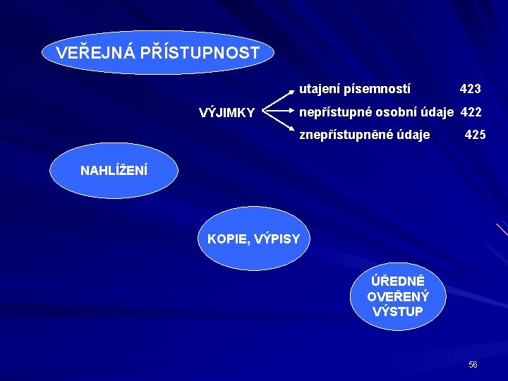 VEŘEJNÁ PŘÍSTUPNOST utajení písemností VÝJIMKY 423 nepřístupné osobní údaje 422 znepřístupněné údaje 425 NAHLÍŽENÍ