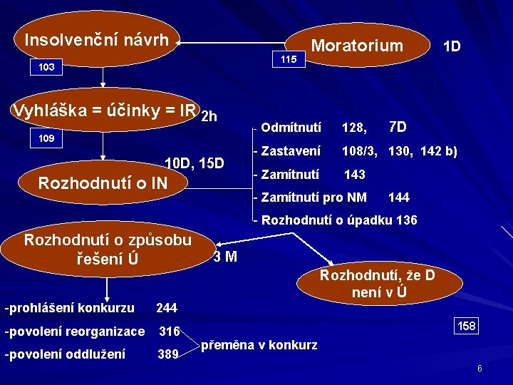 Insolvenční návrh 115 103 Vyhláška = účinky = IR 2 h 109 10 D,