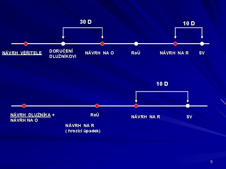 30 D NÁVRH VĚŘITELE DORUČENÍ DLUŽNÍKOVI NÁVRH NA O 10 D RoÚ NÁVRH NA