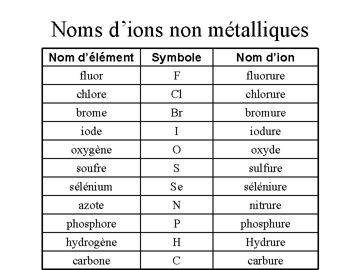 Noms d’ions non métalliques Nom d’élément fluor Symbole F Nom d’ion fluorure chlore Cl