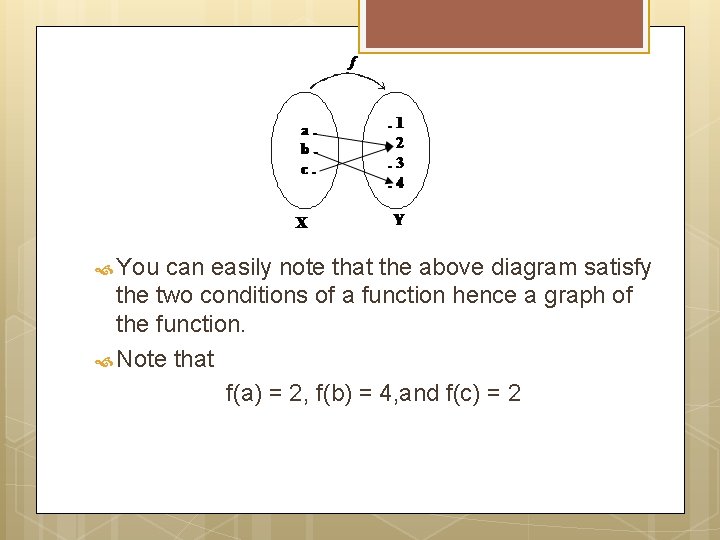  You can easily note that the above diagram satisfy the two conditions of