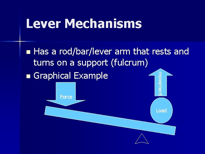 Lever Mechanisms Has a rod/bar/lever arm that rests and turns on a support (fulcrum)