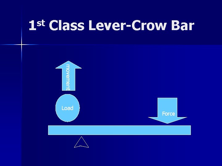 1 st Class Lever-Crow Bar movement Load Force 