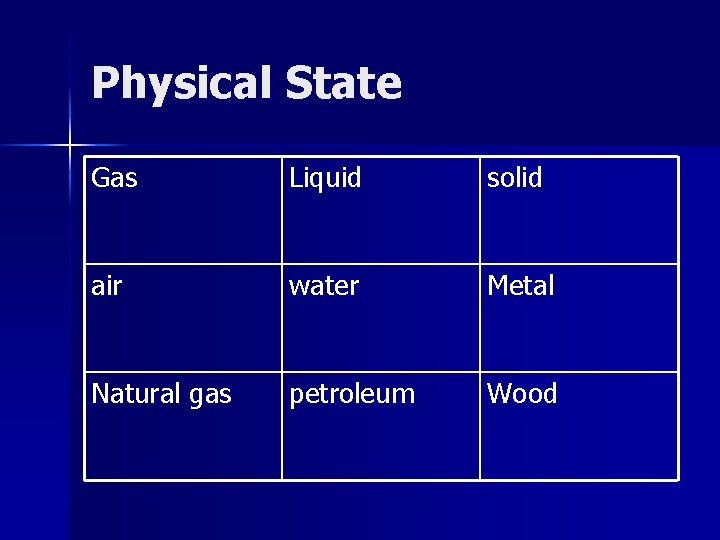 Physical State Gas Liquid solid air water Metal Natural gas petroleum Wood 