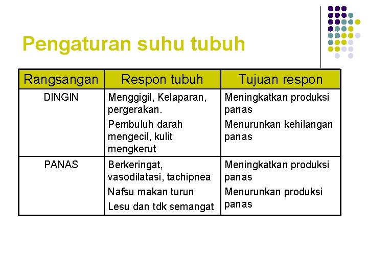 Pengaturan suhu tubuh Rangsangan Respon tubuh Tujuan respon DINGIN Menggigil, Kelaparan, pergerakan. Pembuluh darah