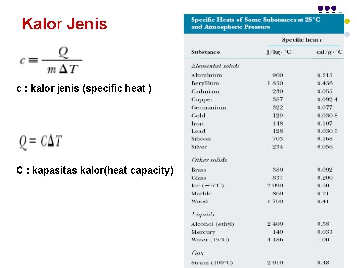 Kalor Jenis c : kalor jenis (specific heat ) C : kapasitas kalor(heat capacity)