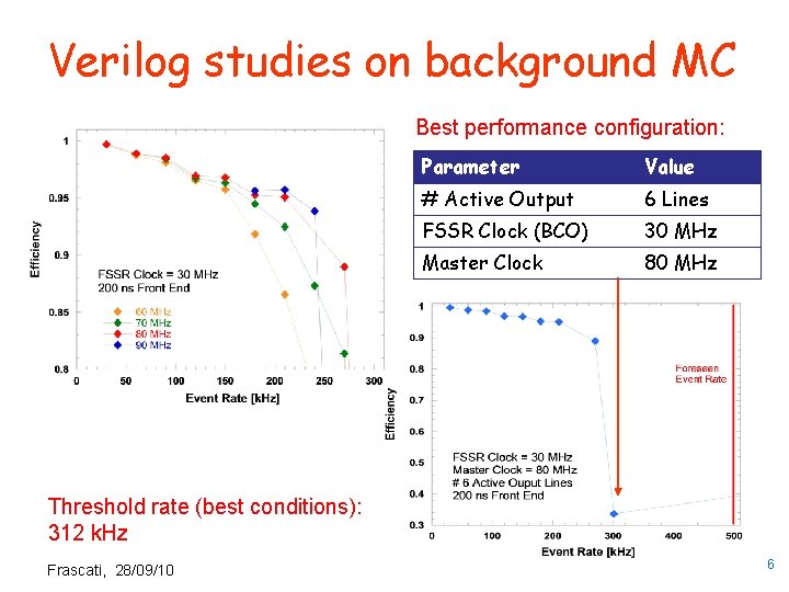 Verilog studies on background MC Best performance configuration: Parameter Value # Active Output 6